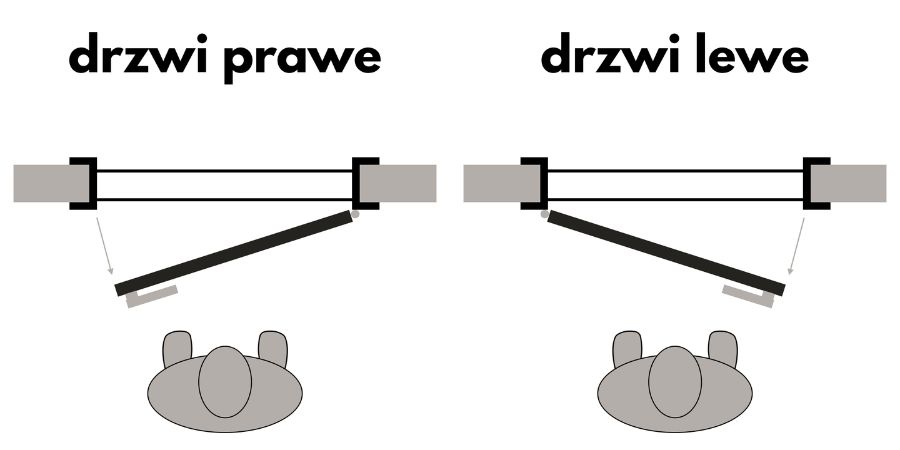 drzwi prawe a drzwi lewe