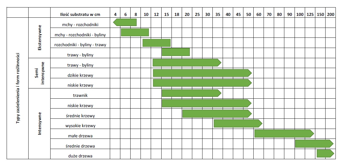 grubość substratu w zależności od typu roślinności